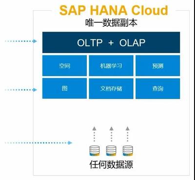 SAP HANA Cloud 賦能在線數據處理與交易處理業務的十大特點