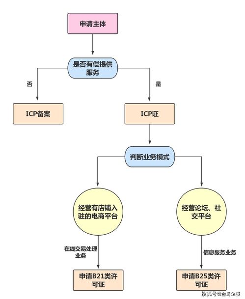 南寧企業(yè) 一文讀懂ICP證、ICP備案與EDI許可證的區(qū)別與辦理