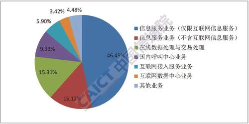 全國(guó)增值電信業(yè)務(wù)企業(yè)突破8.4萬(wàn)家，在線數(shù)據(jù)處理與交易處理業(yè)務(wù)成增長(zhǎng)亮點(diǎn)